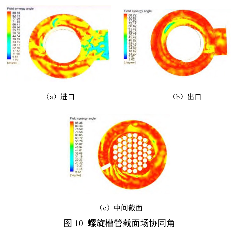 氣相旋轉螺旋槽管式換熱器結構優化與性能試驗 氣相旋轉螺旋槽管式換熱器結構優化與性能試驗